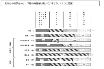 スマホを持たせた時期、中1が3割・高1が2割…東京都調査 画像