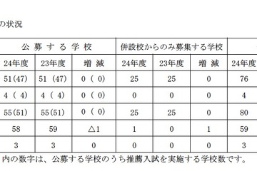 神奈川県の私立中58校8,258人、私立高51校14,437人募集 画像