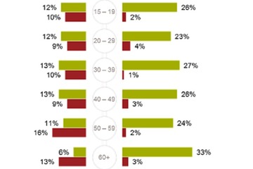 お金と時間、どちらが重要？日本の境目は50歳 画像