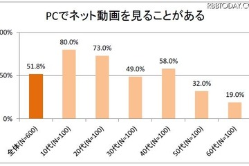 動画視聴、PCは5割、携帯・スマホは2割超…電通総研と東大調べ 画像