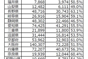 2016年度「漢検」合格率ランキング、第1位は長野県 画像