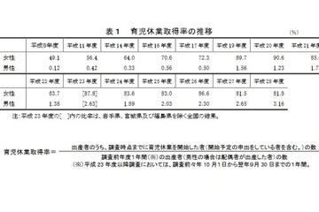 男性の育休取得率、過去最高でも3.16％…女性81.8％と大差 画像