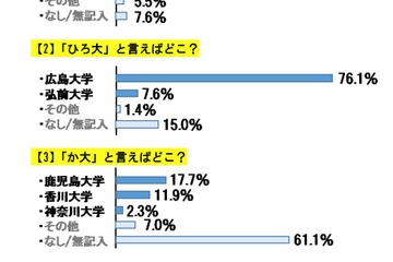 どの大学？ めい大・ひろ大・か大・しん大 画像