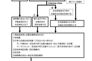 埼玉県、子ども3人以上世帯の新築住宅取得を支援 画像