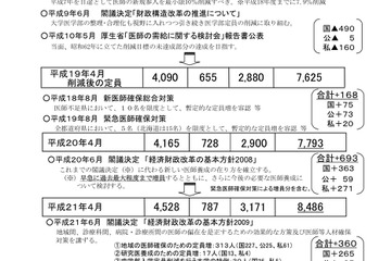 文部科学省、医学部入学定員の増員計画 画像