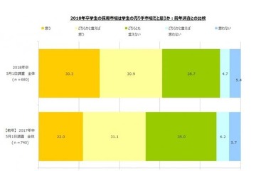 就活面接が6/1解禁「売り手市場」強まる 画像