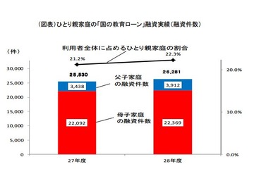 国の教育ローン融資実績、父子家庭で14％増加 画像