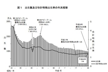 出生数100万人下回り過去最少、出生率も1.44に低下…厚労省 画像