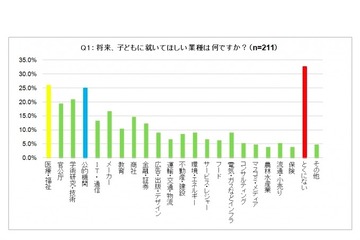 将来の子どもの職業、母親の4割「高い技術力が必要な専門職」希望 画像