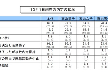 2012年3月卒業予定の大学生モニター、就職内定率は80.1％ 画像