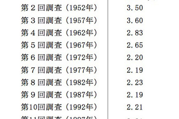 夫婦の完結出生児数1.96人…初めて2人を下回る 画像