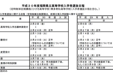 【高校受験2018】福岡県立高校入学者選抜日程、一般入試3/7 画像
