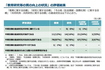 群馬大・東京学芸大、H22-27年度評価の一部で最低評価 画像