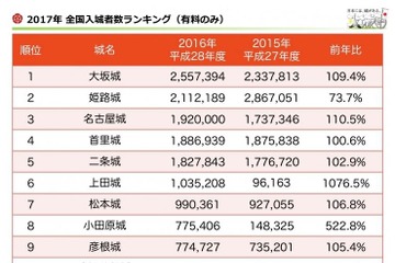 日本のお城、行くならどこ？全国83城入城者ランキング 画像