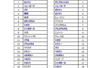 都市のグローバル度ランキング…NY首位奪還、東京は将来に陰り 画像