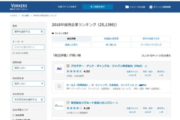 社員・元社員の満足度でランキング、18年卒就活生向けリサーチ 画像