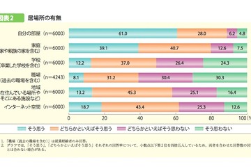 子どもの前向きな将来像、カギは「居場所の多さ」 画像
