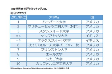 THE世界大学評判ランキング2017、トップ100に国内6大学 画像