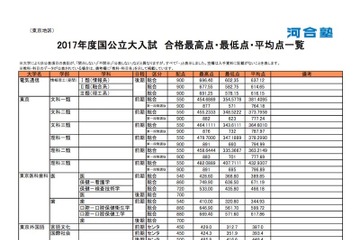 【大学受験】河合塾、H29年度国公立大学一般入試の最高点・最低点・平均点 画像