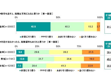 学生8割「新卒を逃すと就職は不利」…就留容認は4割 画像