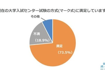 大学入試新テスト、中高生の約7割が「賛成」 画像