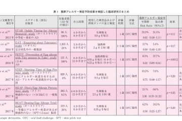 卵アレルギー、生後6か月から微量摂取を推奨 画像