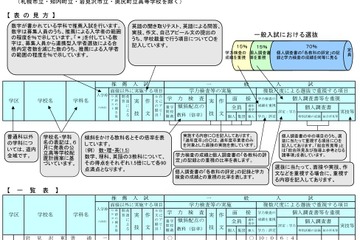 【高校受験2018】北海道立高校入試、43校で学校裁量問題を実施 画像