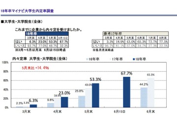 18年卒の内々定率、6/15時点で67.7％…理系は男女ともに7割超え 画像