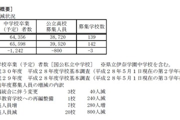 【高校受験2018】埼玉県公立高の募集人員、全日制800人減 画像