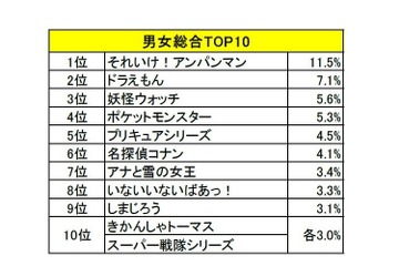 妖怪ウォッチ3位、3年ぶりの1位は？子どもの好きなキャラ 画像