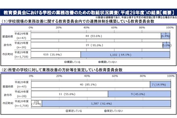 学校業務改善の方針、市区町村92.4％「策定していない」 画像