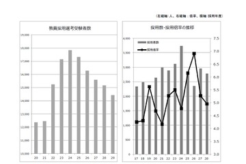 東京都教員採用試験、地方採用の規模縮小を検討…面接は全区分へ 画像