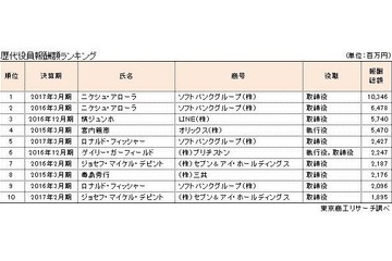 役員報酬最高はソフトバンクグループ元副社長、103億4,600万円 画像
