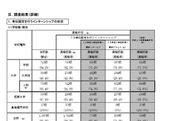 インターンシップを単位認定している大学、H27年度7割超え 画像