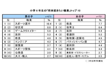 小6男女の就きたい職業、女子上位に大人っぽさ…親の希望は？ 画像