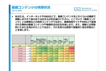 動画視聴、10代の半数が「毎日」…9割以上がスマホ使用 画像