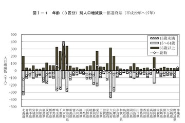 15歳未満人口、東京と沖縄のみ増加…45道府県は減少 画像