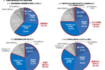 企業採用担当の62.1％が「留学経験者を積極採用」 画像