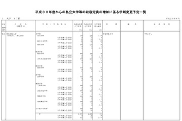 【大学受験2018】私大47校で定員5,701人増…明大や日大など 画像