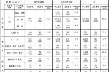 大学別合格者数、最多は「東大」372人…国家公務員採用総合職試験2017 画像