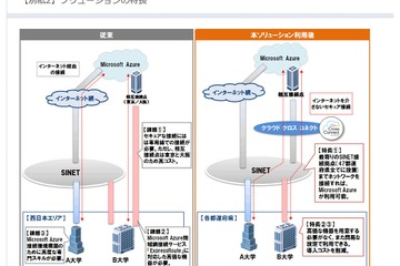 NTT西日本・NTTスマートコネクト、アカデミック向け新プランスタート 画像