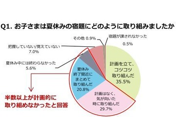 夏休みの宿題、計画的に取り組めた中学生は35％ 画像