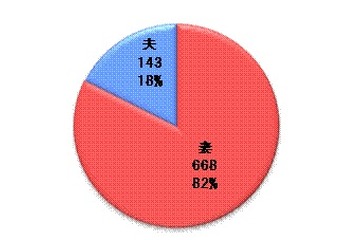 夫のお小遣い、3万円以下が全体の54％ 画像