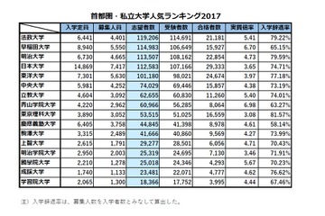 首都圏・私立大学人気ランキング2017…受験者数・合格倍率・入学辞退率 画像