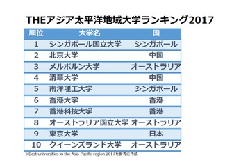 THEアジア太平洋地域大学ランキング2017、最多国は日本69大学 画像