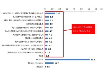 子ども4人に1人、SNS利用時にトラブル…親被害で対策意識高く 画像
