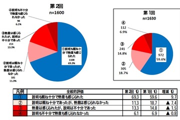 携帯電話販売店のフィルタリング推奨調査、約3割は「改善を要する」 画像