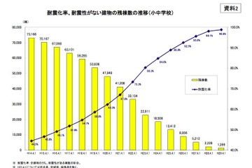 進む公立小中学校の耐震化、H29年度は98.8％…未実施829棟減少 画像