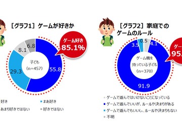 ゲームOKの小学生、禁止児童より集中力高く…朝小調べ 画像