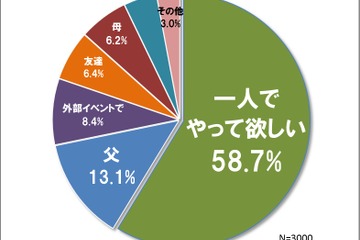 夏休みの自由研究、本当は1人でやってほしい親が6割 画像